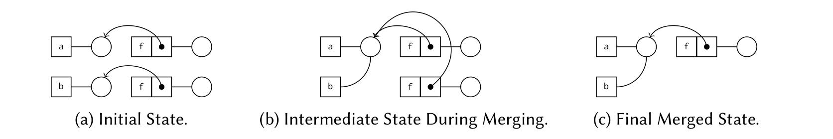 Three states of an e-graph with atoms a and b and applications f(a) and
                f(b): the initial state with four e-classes, the intermediate state where
                a and b share an e-class, and the final state where f(a) and f(b) are
                also merged